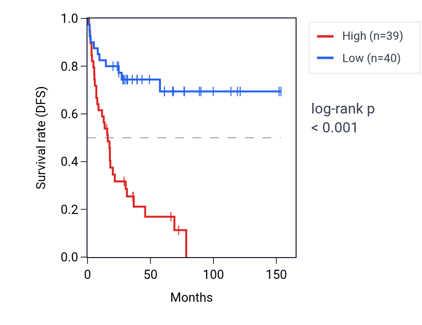 Kaplan&ndash;Meier survival curve for TOR1A RNA expression in ACC: high vs low expression groups.