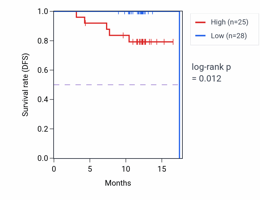 Kaplan&ndash;Meier survival curve for TOR1A mass-spec protein-high vs -low samples in COAD.