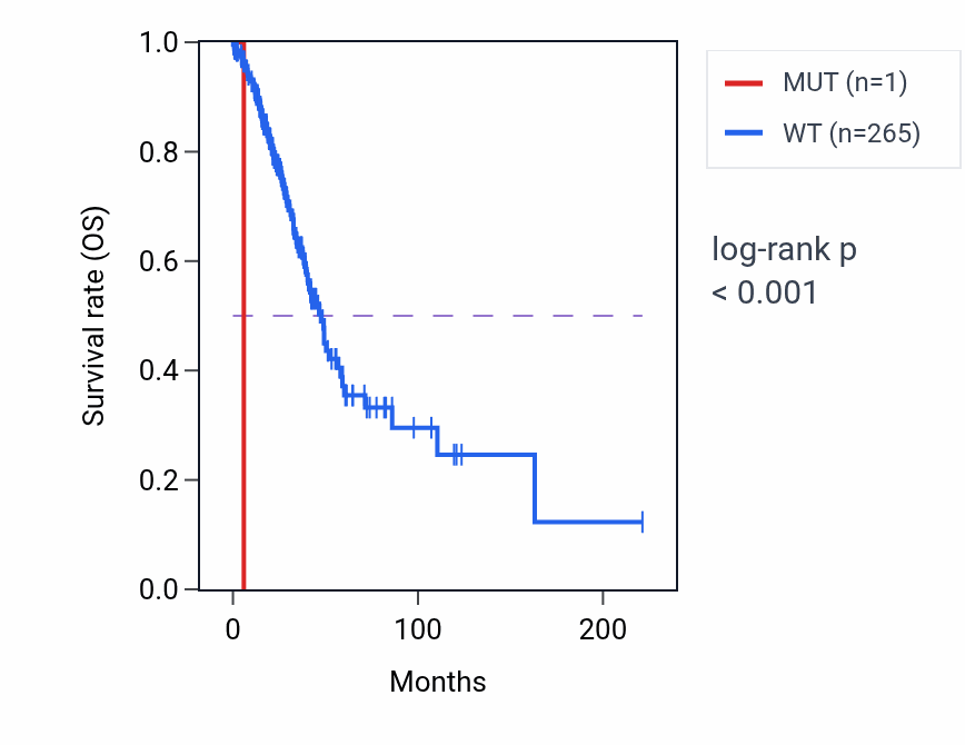 Kaplan&ndash;Meier survival curve for TOR1A mutant vs wild-type samples in LUAD.