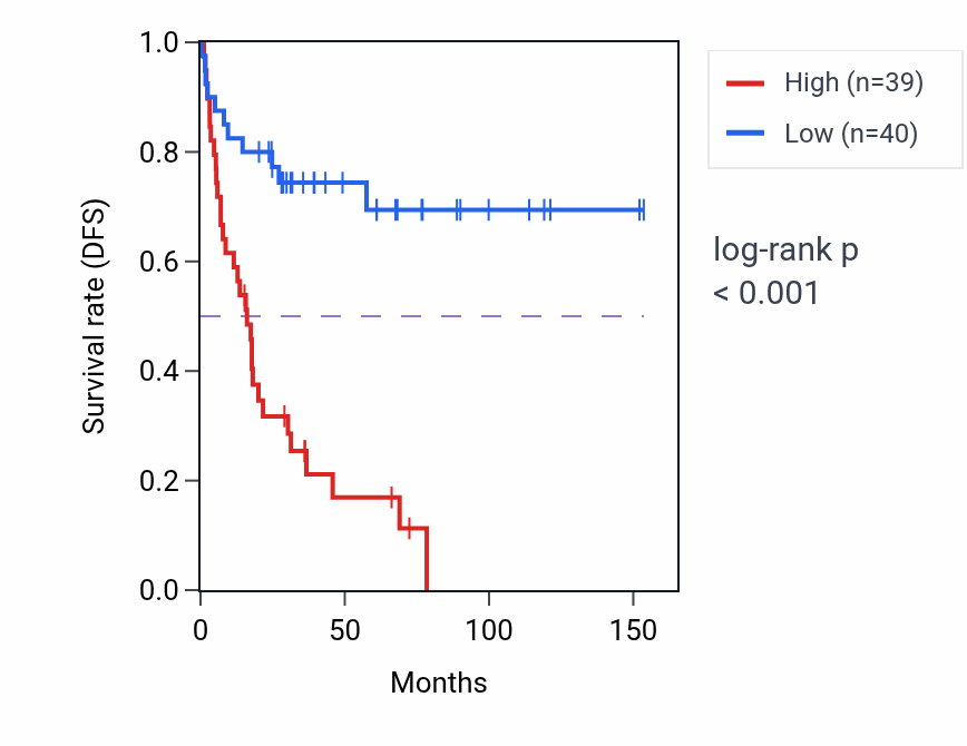 Kaplan&ndash;Meier survival curve for TOR1A RNA-high vs -low samples in ACC.