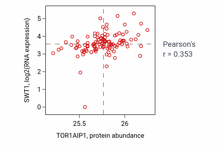 Per-sample scatter of TOR1AIP1 vs SWT1 in HNSC (Pearson r = 0.35).