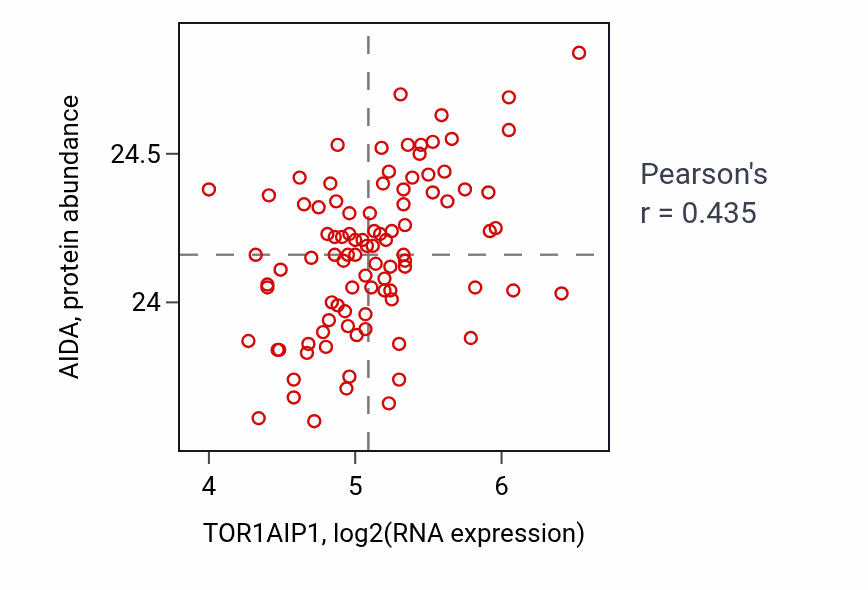 Per-sample scatter of TOR1AIP1 vs AIDA in COAD (Pearson r = 0.43).