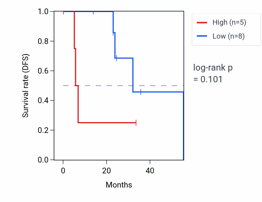 Kaplan&ndash;Meier survival curve for TOR1AIP1 mass-spec protein-high vs -low samples in HNSC.