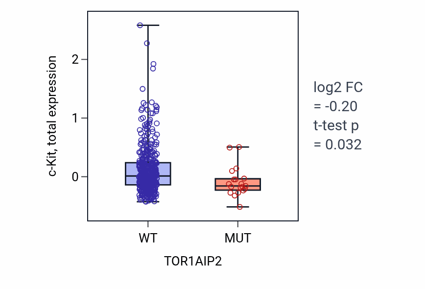 Box plot of c-Kit in TOR1AIP2-low vs TOR1AIP2-high samples in UCEC.