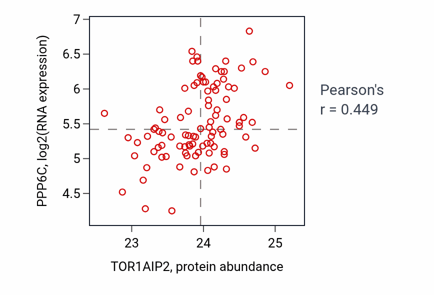 Per-sample scatter of TOR1AIP2 vs PPP6C in UCEC (Pearson r = 0.45).