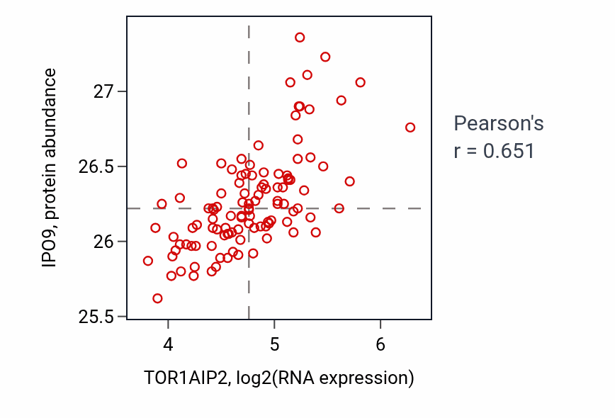 Per-sample scatter of TOR1AIP2 vs IPO9 in LSCC (Pearson r = 0.65).