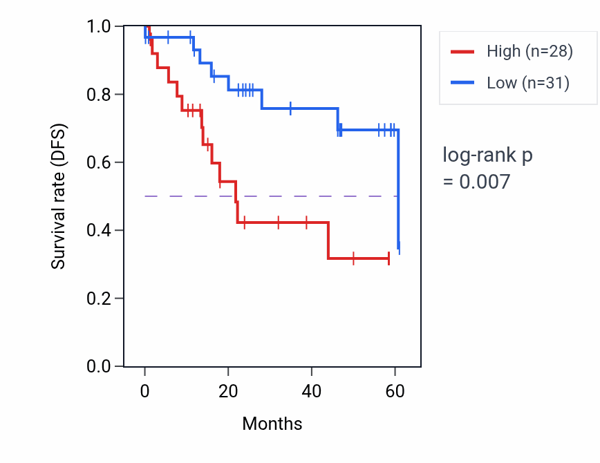 Kaplan&ndash;Meier survival curve for TOR1AIP2 mass-spec protein-high vs -low samples in LSCC.