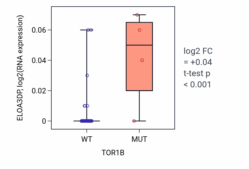 Box plot of ELOA3DP in TOR1B-low vs TOR1B-high samples in LARGE_INTESTINE.