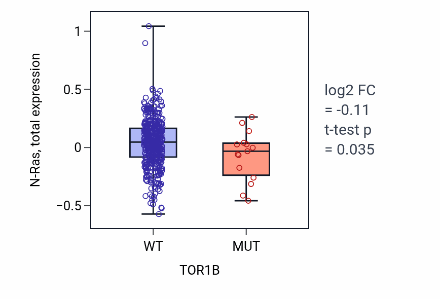 Box plot of N-Ras in TOR1B-low vs TOR1B-high samples in UCEC.