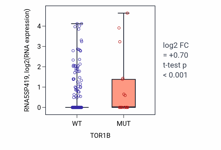 Box plot of RNA5SP419 in TOR1B-low vs TOR1B-high samples in UCEC.