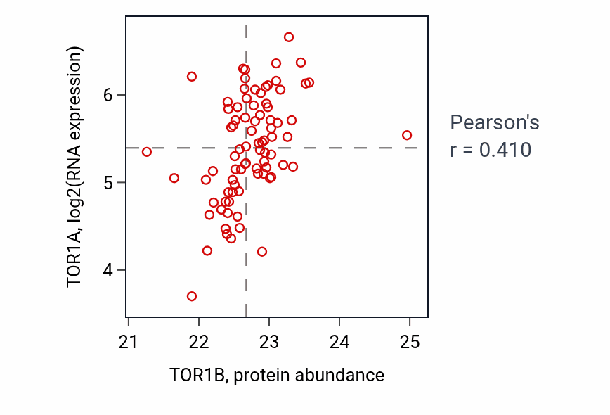 Per-sample scatter of TOR1B vs TOR1A in OV (Pearson r = 0.41).