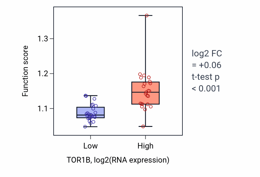 Box plot of 5S class rRNA transcription by RNA polymerase III in TOR1B-low vs TOR1B-high samples in DLBC.