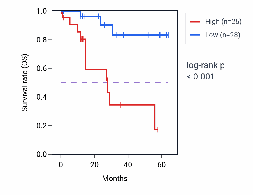 Kaplan&ndash;Meier survival curve for TOR1B mass-spec protein-high vs -low samples in LUAD.