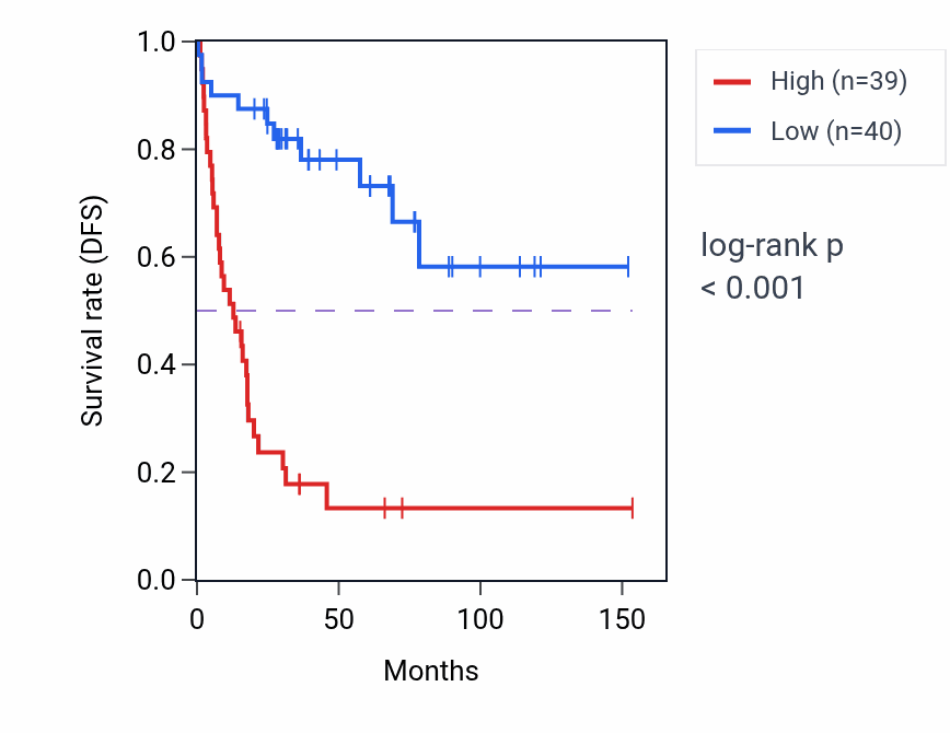 Kaplan&ndash;Meier survival curve for TOR1B RNA-high vs -low samples in ACC.