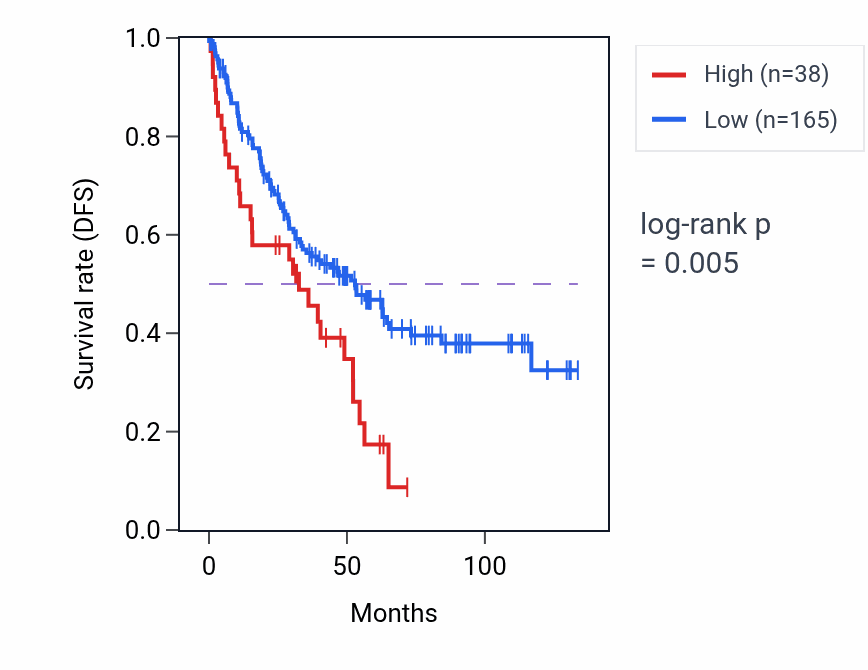 Kaplan&ndash;Meier survival curve for TOR1BP1 RNA expression in KIRC: high vs low expression groups.