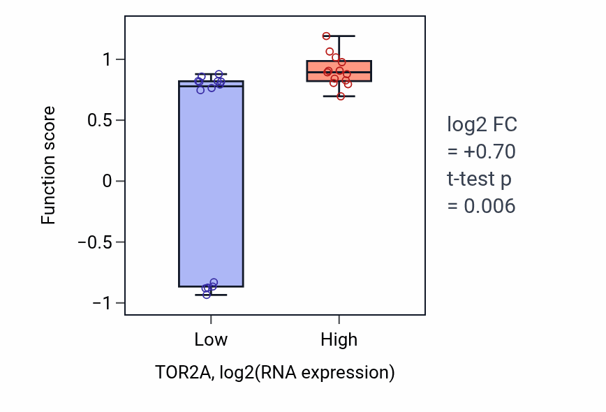 Box plot of Vasopressin secretion in TOR2A-low vs TOR2A-high samples in LUNG_NSCLC_LUSC.