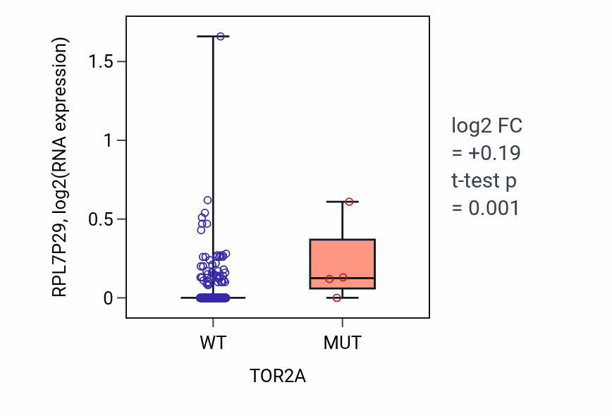 Box plot of RPL7P29 in TOR2A-low vs TOR2A-high samples in COAD.