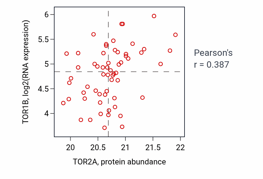 Per-sample scatter of TOR2A vs TOR1B in OV (Pearson r = 0.39).