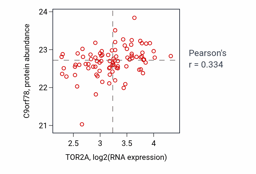 Per-sample scatter of TOR2A vs C9orf78 in COAD (Pearson r = 0.33).