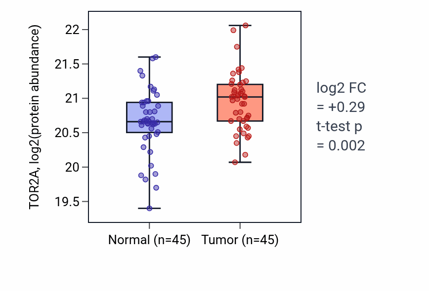 Tumor-vs-normal mass-spec protein box plot for TOR2A in HNSC.