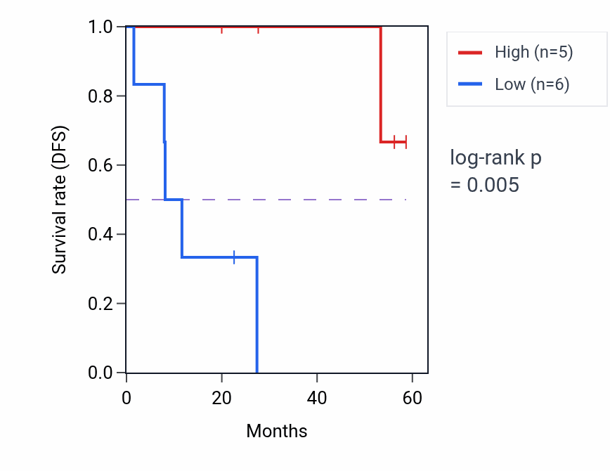 Kaplan&ndash;Meier survival curve for TOR2A mass-spec protein-high vs -low samples in CCRCC.