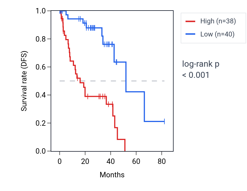 Kaplan&ndash;Meier survival curve for TOR3A RNA expression in UVM: high vs low expression groups.