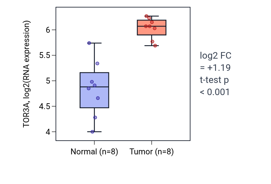 Tumor-vs-normal expression box plot for TOR3A in BLCA.