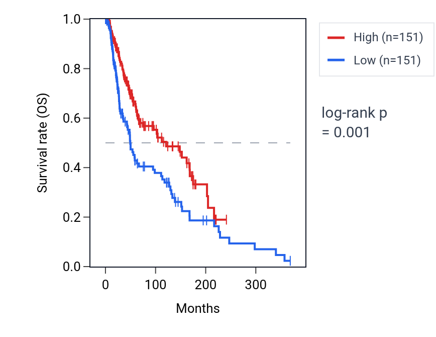 Kaplan&ndash;Meier survival curve for TOX RNA expression in SKCM: high vs low expression groups.