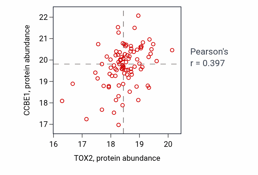 Per-sample scatter of TOX2 vs CCBE1 in LSCC (Pearson r = 0.40).