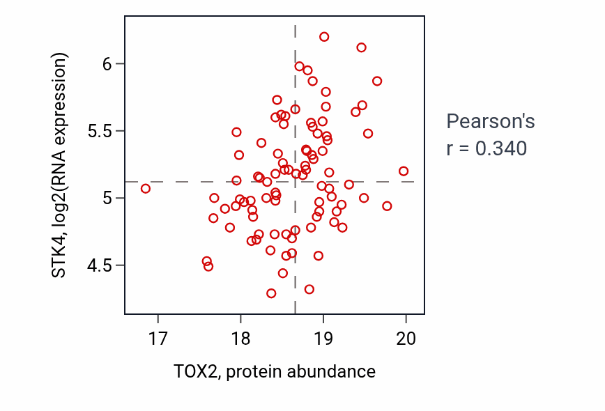 Per-sample scatter of TOX2 vs STK4 in LUAD (Pearson r = 0.34).