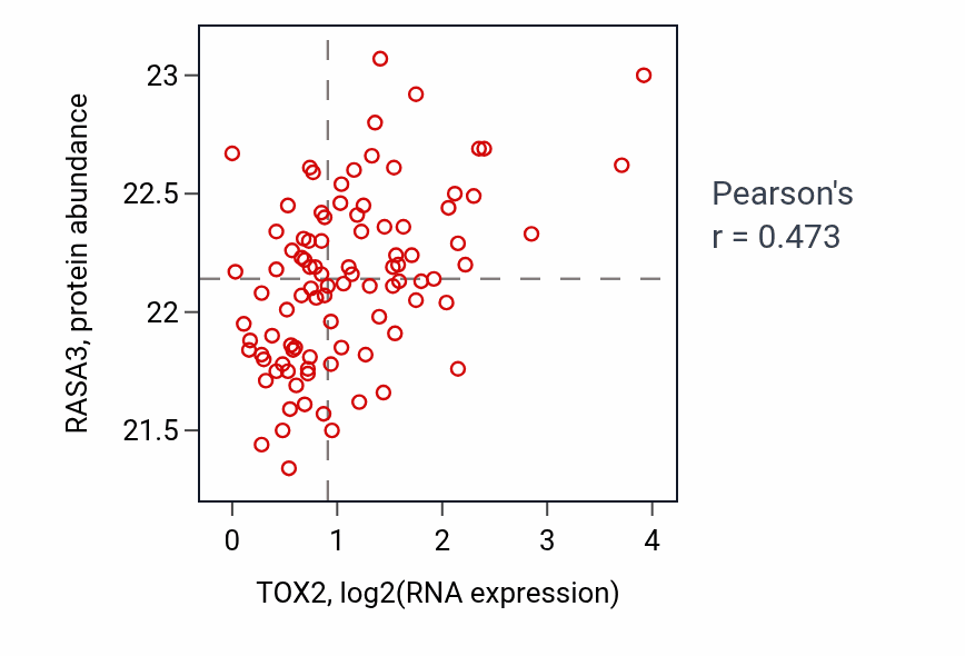 Per-sample scatter of TOX2 vs RASA3 in UCEC (Pearson r = 0.47).