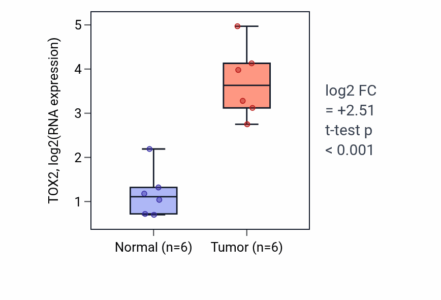 Tumor-vs-normal expression box plot for TOX2 RNA in HNSC.
