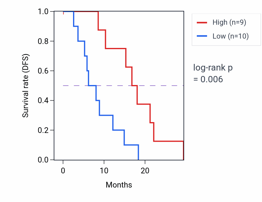 Kaplan&ndash;Meier survival curve for TOX2 mass-spec protein-high vs -low samples in GBM.