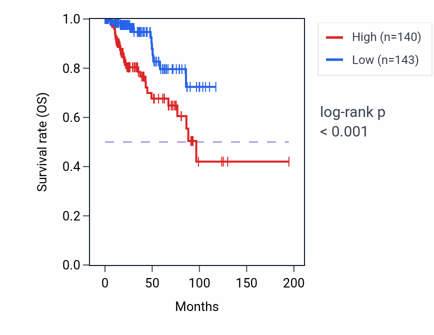 Kaplan&ndash;Meier survival curve for TOX2 RNA-high vs -low samples in KIRP.