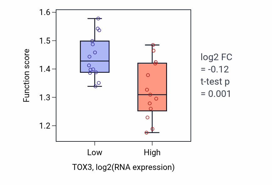 Box plot of Response to copper ion in TOX3-low vs TOX3-high samples in LUNG_NSCLC_LUSC.
