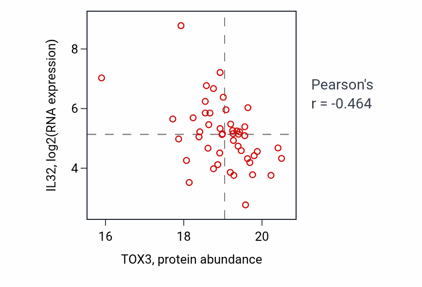 Per-sample scatter of TOX3 vs IL32 in BRCA (Pearson r = -0.46).