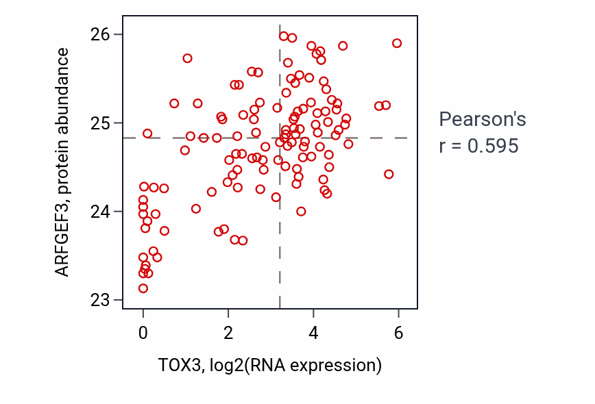 Per-sample scatter of TOX3 vs ARFGEF3 in BRCA (Pearson r = 0.59).
