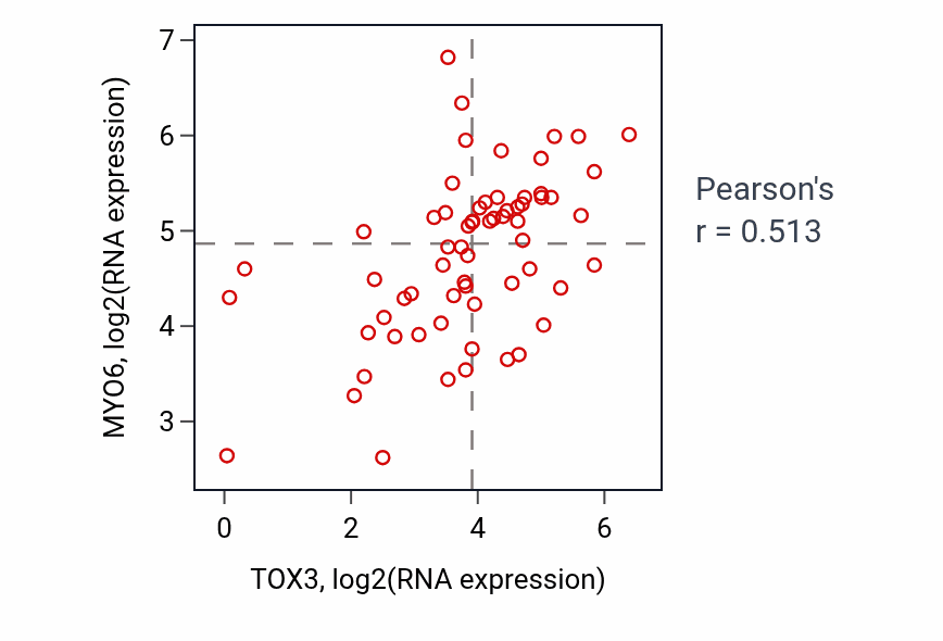 Per-sample scatter of TOX3 vs MYO6 in KICH (Pearson r = 0.51).