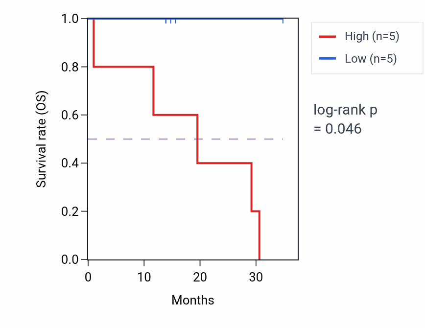 Kaplan&ndash;Meier survival curve for TOX3 mass-spec protein-high vs -low samples in LUAD.