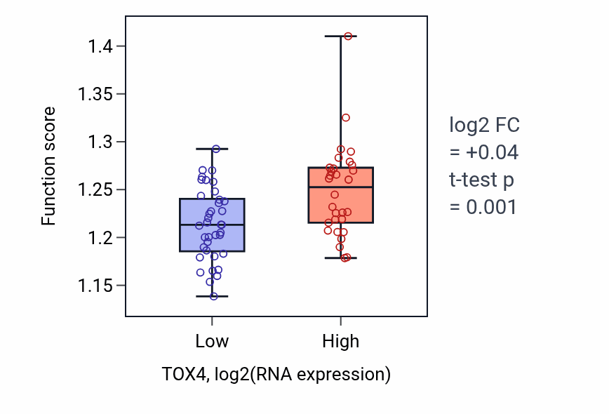 Box plot of Regulation of proteasomal ubiquitin-dependent protein catabolic process in TOX4-low vs TOX4-high samples in LARGE_INTESTINE.