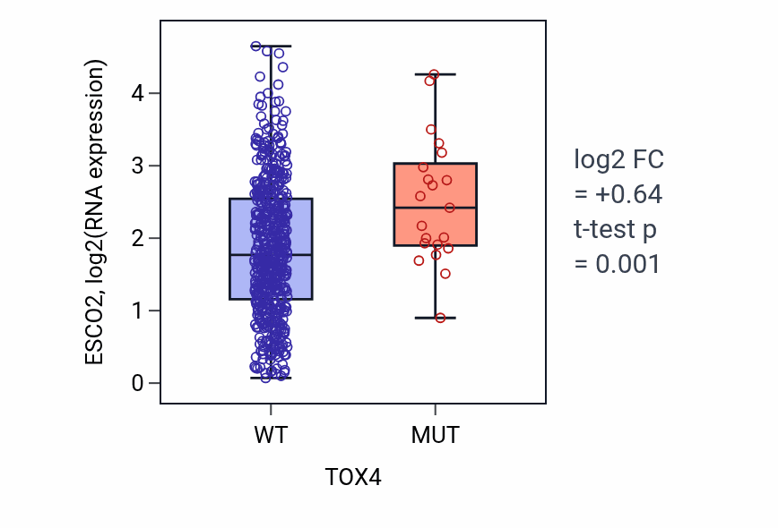 Box plot of ESCO2 in TOX4-low vs TOX4-high samples in UCEC.