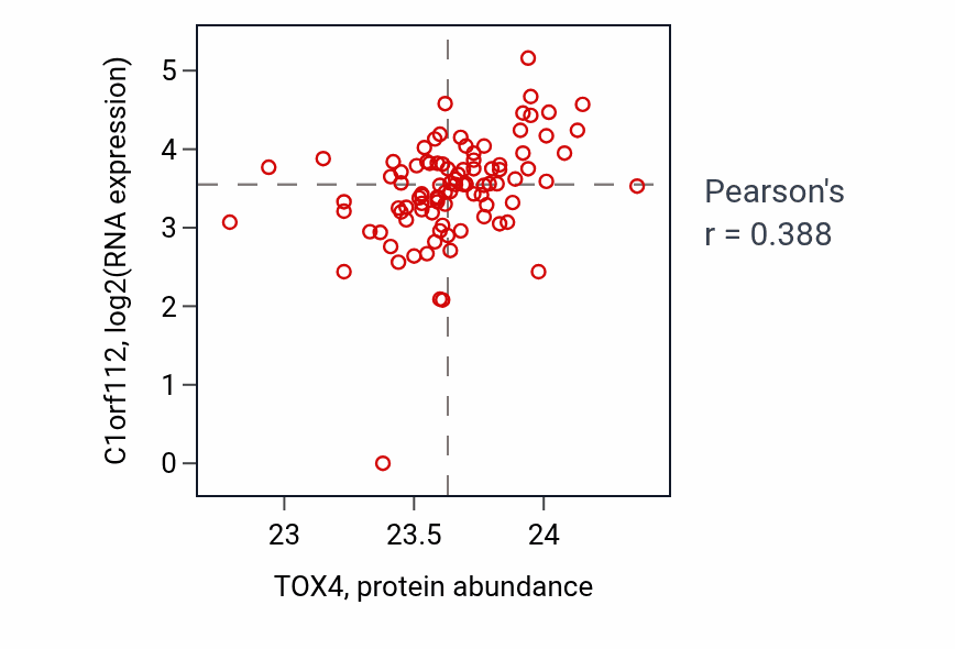 Per-sample scatter of TOX4 vs C1orf112 in UCEC (Pearson r = 0.39).