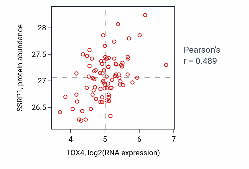 Per-sample scatter of TOX4 vs SSRP1 in OV (Pearson r = 0.49).
