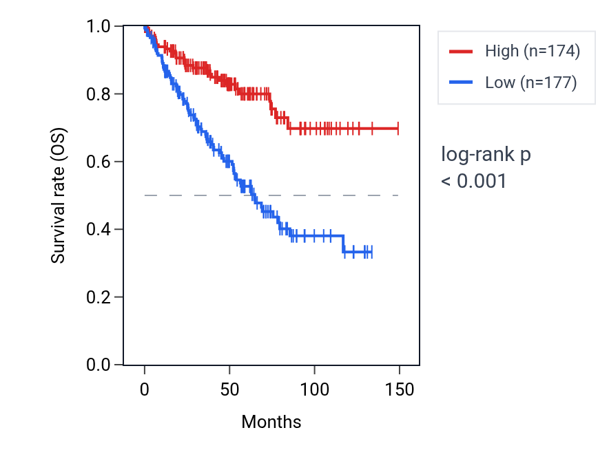 Kaplan&ndash;Meier survival curve for TOX4 RNA expression in KIRC: high vs low expression groups.
