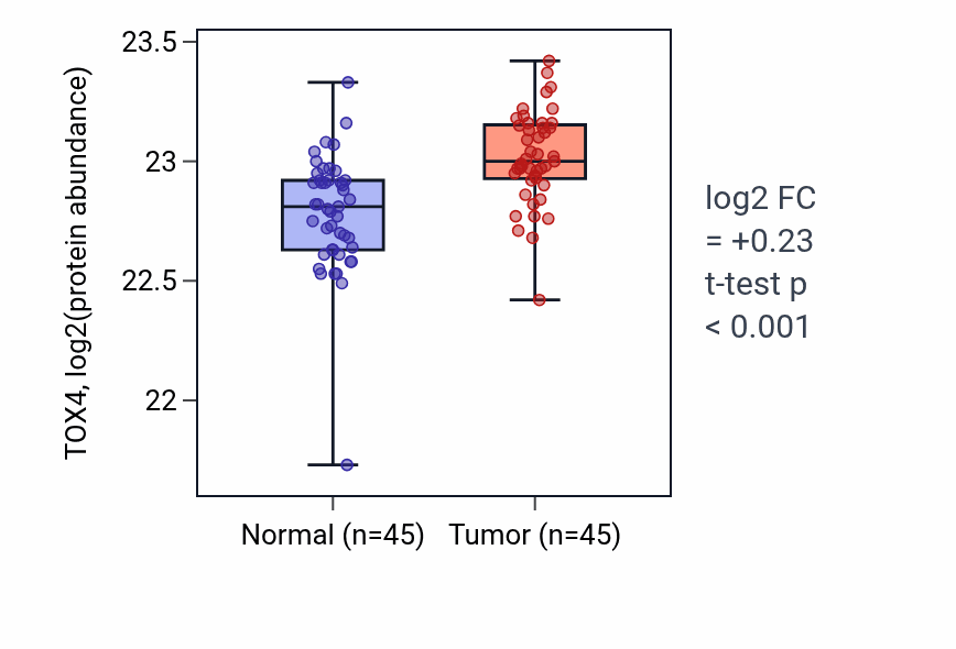 Tumor-vs-normal mass-spec protein box plot for TOX4 in HNSC.