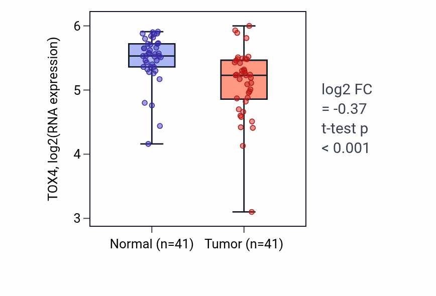 Tumor-vs-normal expression box plot for TOX4 RNA in THCA.