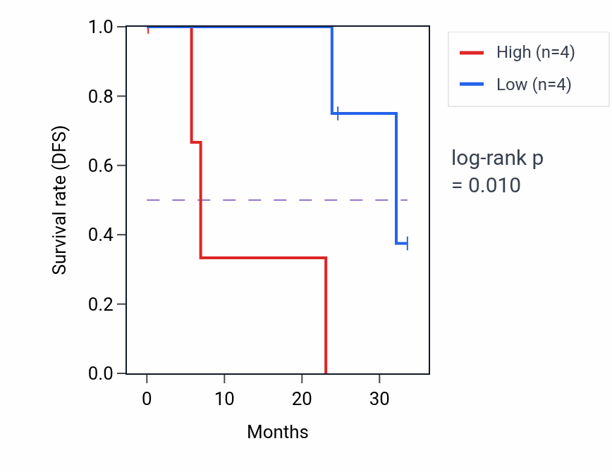 Kaplan&ndash;Meier survival curve for TOX4 mass-spec protein-high vs -low samples in HNSC.