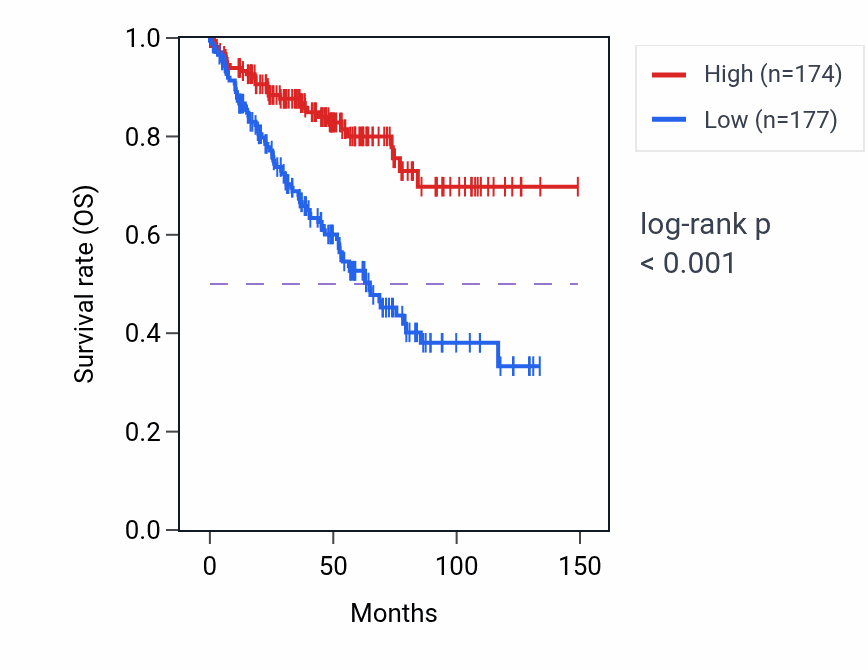 Kaplan&ndash;Meier survival curve for TOX4 RNA-high vs -low samples in KIRC.