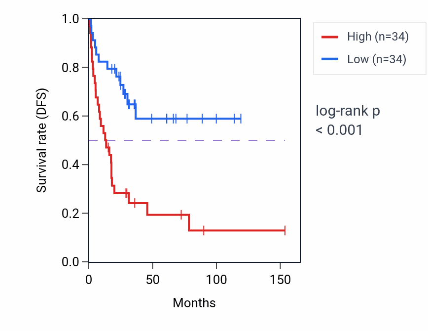 Kaplan&ndash;Meier survival curve for TOX4P1 RNA expression in ACC: high vs low expression groups.