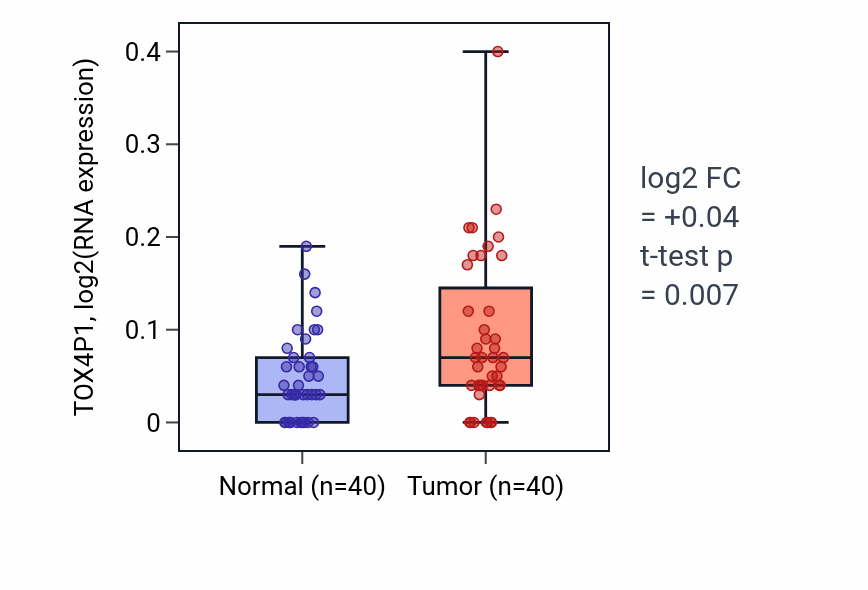 Tumor-vs-normal expression box plot for TOX4P1 in HNSC.